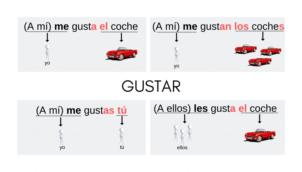 El verbo gustar en español.